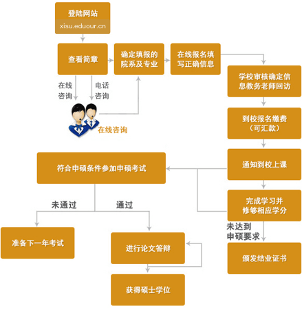 同等学力申硕在职研究生报考流程